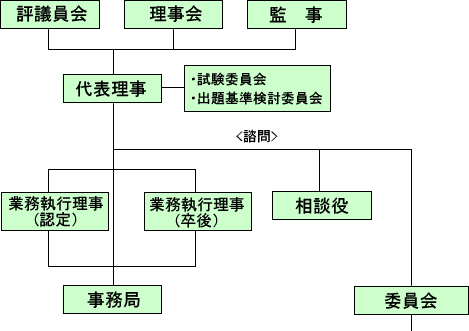 財団組織図